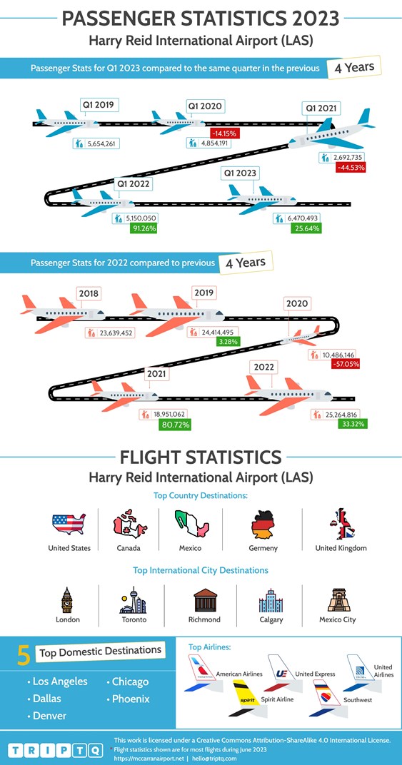 Estadísticas de pasajeros y vuelos de Aeropuerto de McCarran (LAS) comparando Q1, 2023 y los últimos 4 años y datos de vuelos de todo el año